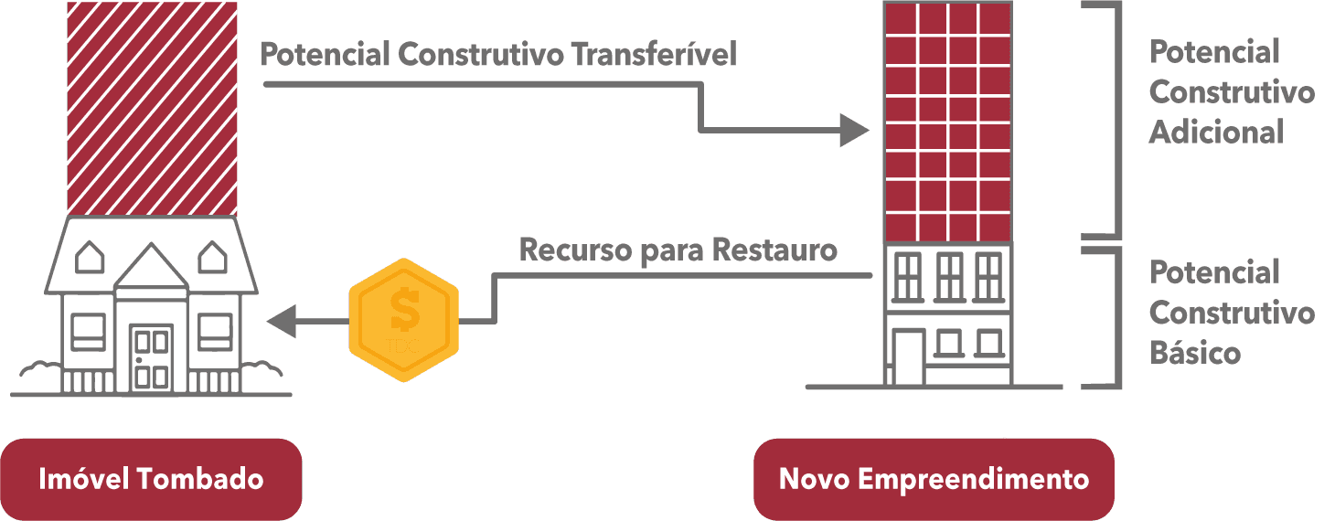 Como funciona a TDC: Imóvel Tombado transfere potencial construtivo para Novo Empreendimento